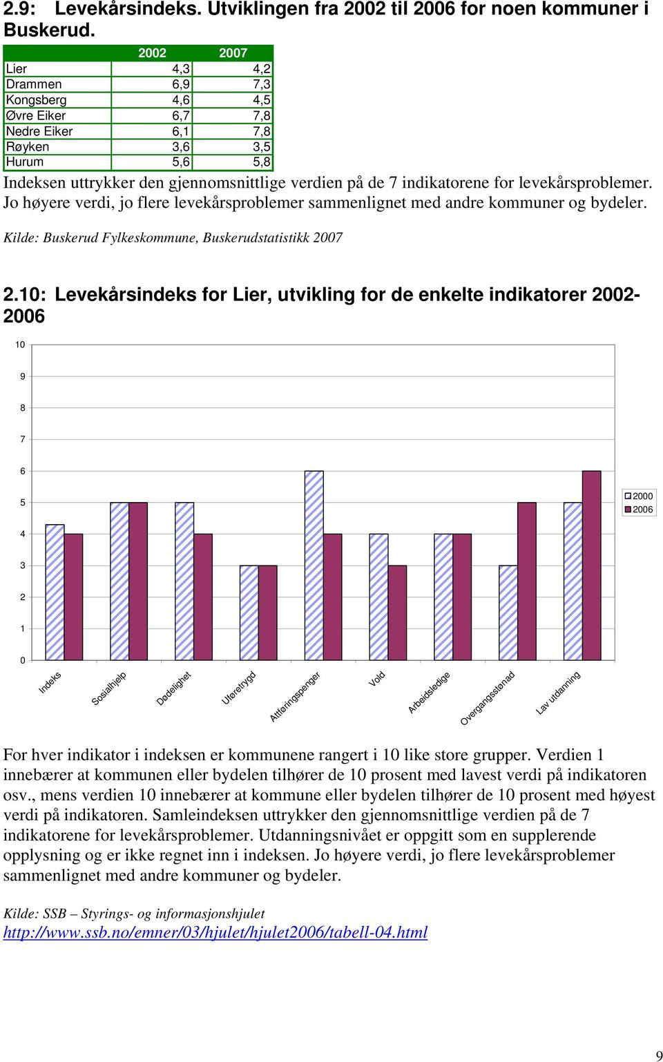 levekårsproblemer. Jo høyere verdi, jo flere levekårsproblemer sammenlignet med andre kommuner og bydeler. Kilde: Buskerud Fylkeskommune, Buskerudstatistikk 27 2.