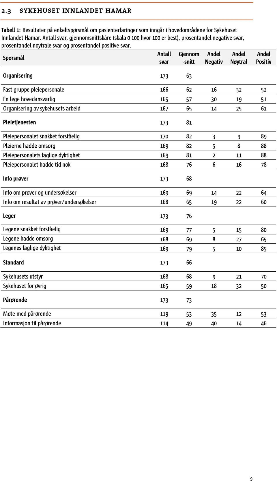 Organisering 173 63 Fast gruppe pleiepersonale 166 62 16 32 52 Én lege hovedanlig 165 57 30 19 51 Organisering av sykehusets arbeid 167 65 14 25 61 Pleietjenesten 173 81 Pleiepersonalet snakket