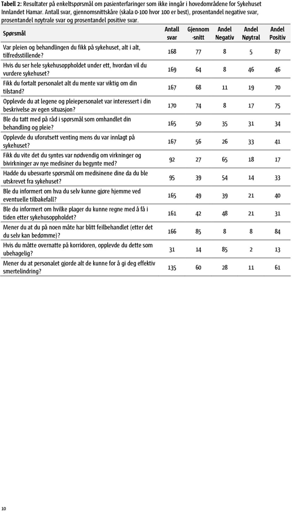 Var pleien og behandlingen du fikk på sykehuset, alt i alt, tilfredsstillende? Hvis du ser hele sykehusoppholdet under ett, hvordan vil du vurdere sykehuset?