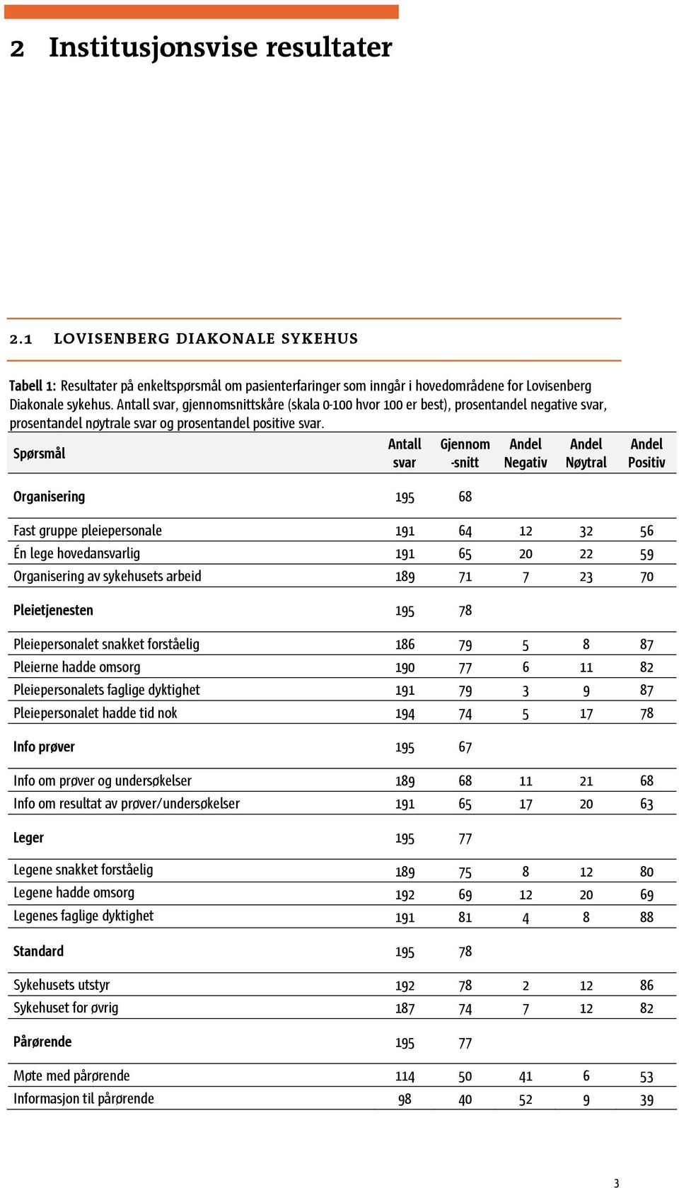 Organisering 195 68 Fast gruppe pleiepersonale 191 64 12 32 56 Én lege hovedanlig 191 65 20 22 59 Organisering av sykehusets arbeid 189 71 7 23 70 Pleietjenesten 195 78 Pleiepersonalet snakket