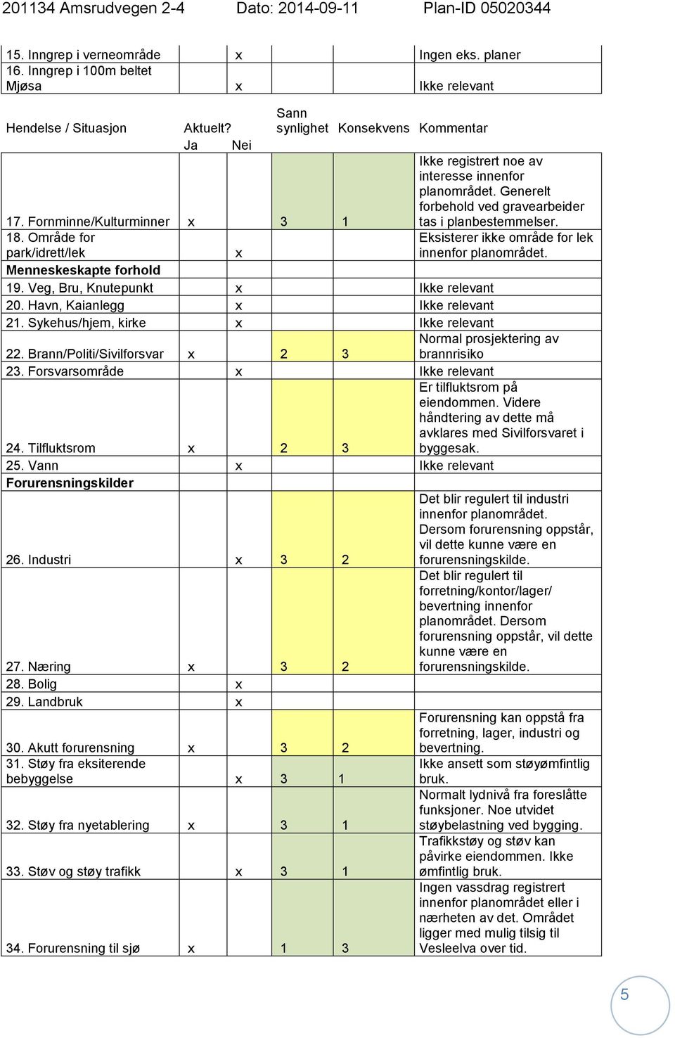 Sykehus/hjem, kirke x Ikke relevant 22. Brann/Politi/Sivilforsvar x 2 3 23. Forsvarsområde x Ikke relevant Ikke registrert noe av interesse innenfor planområdet.