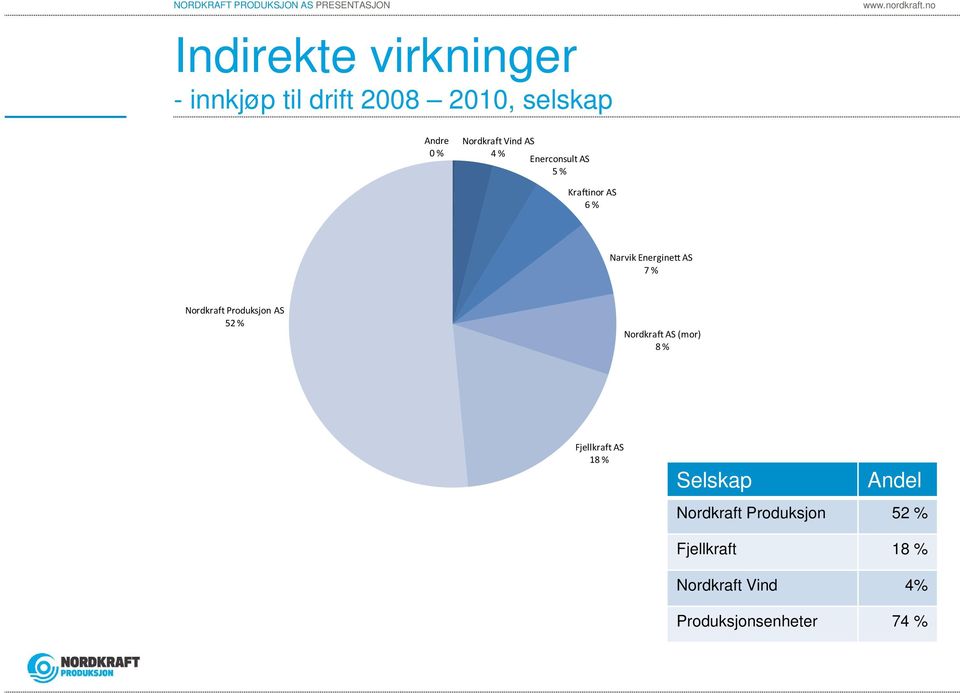 Nordkraft Produksjon AS 52 % Nordkraft AS (mor) 8 % Fjellkraft AS 18 % Selskap