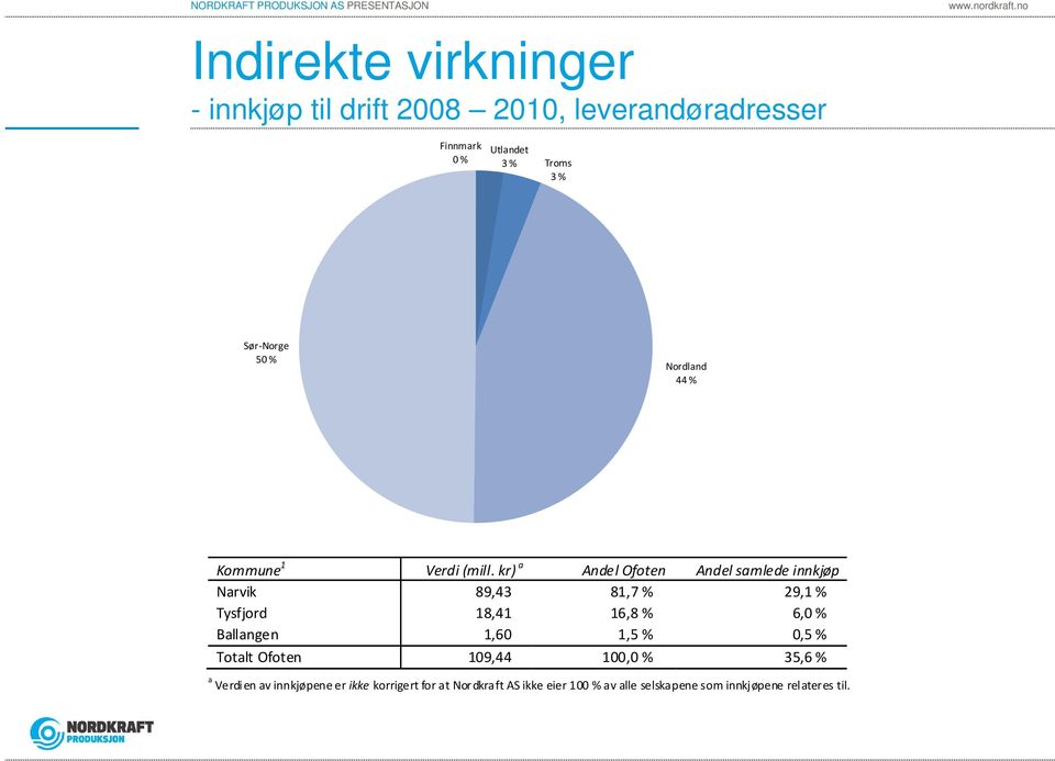 kr) a Andel Ofoten Andel samlede innkjøp 89,43 81,7 % 29,1 % Tysfjord 18,41 16,8 % 6,0 % Ballangen 1,60 1,5 %