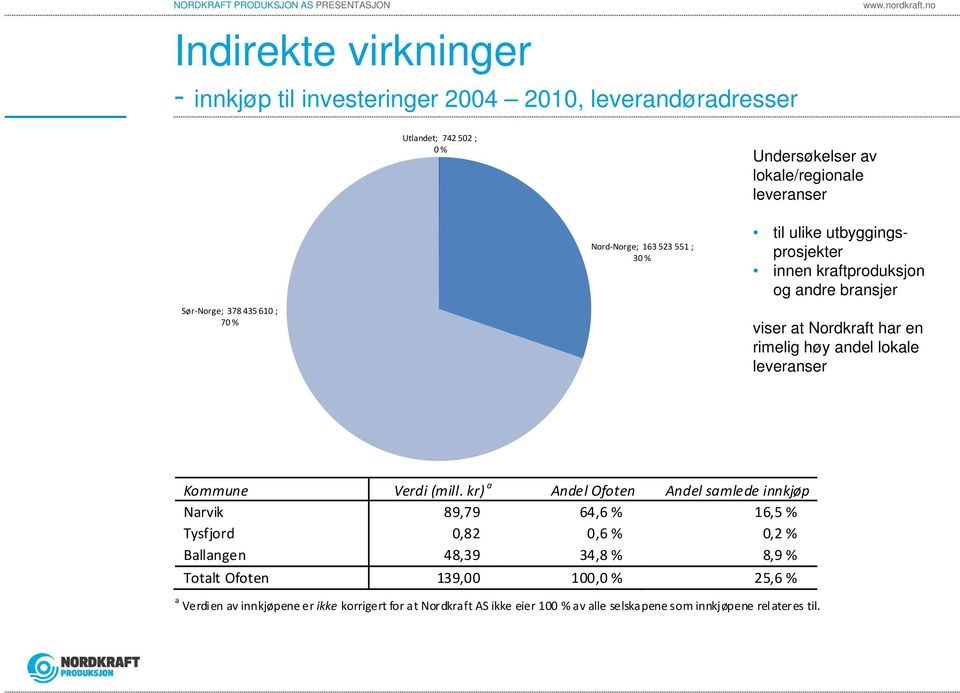 andel lokale leveranser Kommune Verdi (mill.