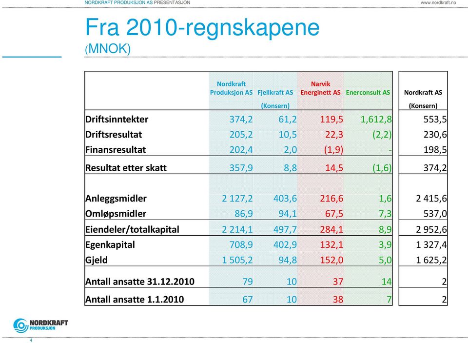 374,2 Anleggsmidler 2 127,2 403,6 216,6 1,6 2 415,6 Omløpsmidler 86,9 94,1 67,5 7,3 537,0 Eiendeler/totalkapital 2 214,1 497,7 284,1 8,9 2 952,6