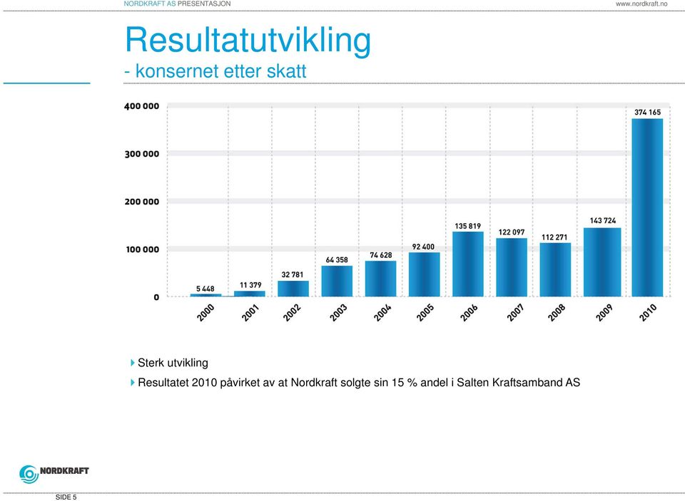 Sterk utvikling Resultatet 2010 påvirket av at