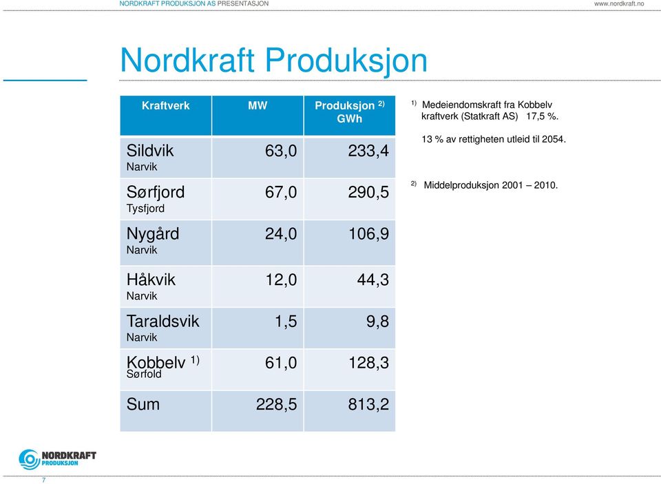 Sildvik Sørfjord Tysfjord Nygård Håkvik Taraldsvik Kobbelv 1) Sørfold 63,0 233,4