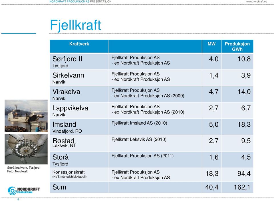 Nordkraft Produksjon AS (2010) 4,0 10,8 1,4 3,9 4,7 14,0 2,7 6,7 Fjellkraft Imsland AS (2010) 5,0 18,3 Fjellkraft Leksvik AS (2010) 2,7 9,5 Storå kraftverk, Tysfjord.