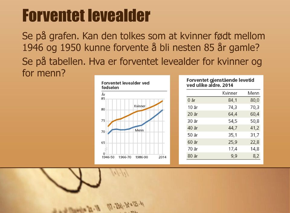 1950 kunne forvente å bli nesten 85 år gamle?