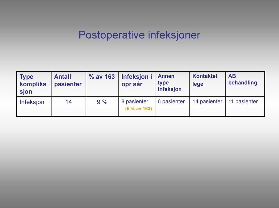 infeksjon Kontaktet lege AB behandling Infeksjon 14 9