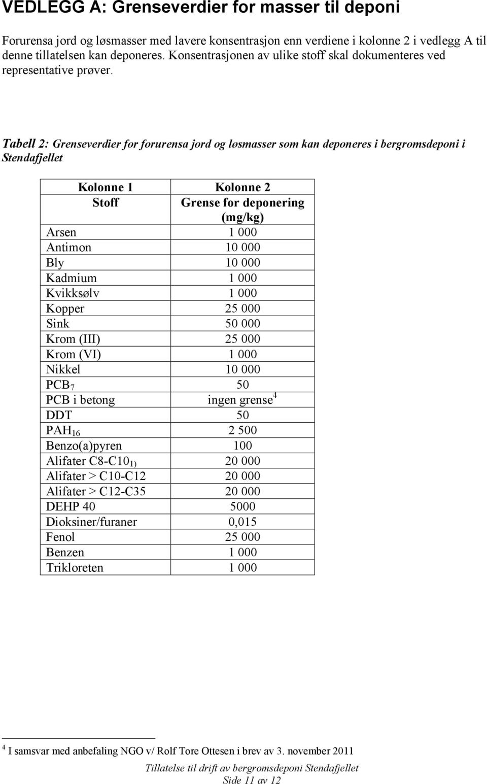 Tabell 2: Grenseverdier for forurensa jord og løsmasser som kan deponeres i bergromsdeponi i Stendafjellet Kolonne 1 Kolonne 2 Stoff Grense for deponering (mg/kg) Arsen 1 000 Antimon 10 000 Bly 10