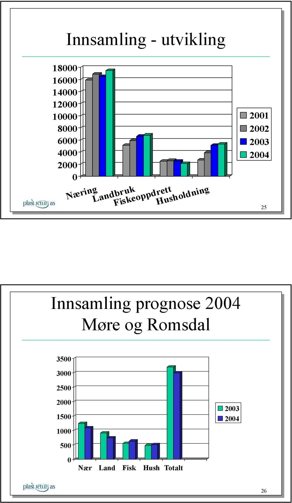 2003 2004 25 Innsamling prognose 2004 Møre og Romsdal 3500 3000