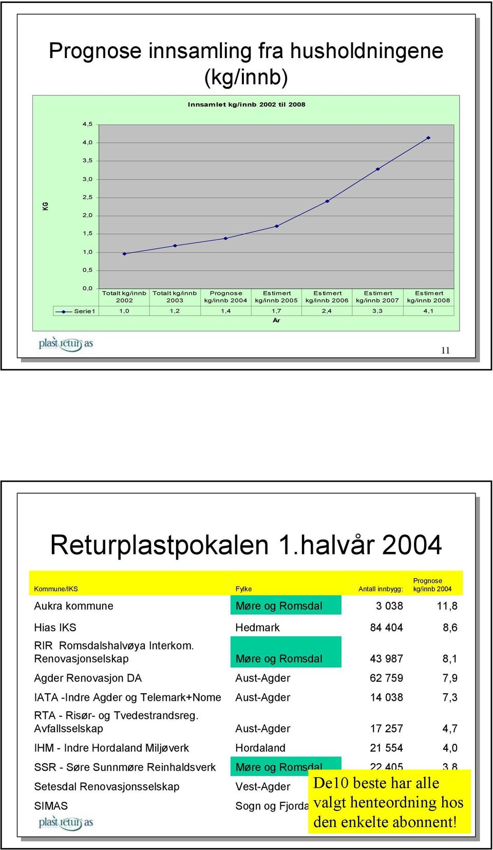 halvår 2004 Kommune/IKS Fylke Antall innbygg: Prognose kg/innb 2004 Aukra kommune Møre og Romsdal 3 038 11,8 Hias IKS RIR Romsdalshalvøya Interkom.