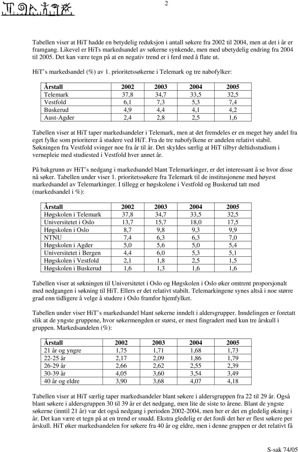 prioritetssøkerne i Telemark og tre nabofylker: Telemark 37,8 34,7 33,5 32,5 Vestfold 6,1 7,3 5,3 7,4 Buskerud 4,9 4,4 4,1 4,2 Aust-Agder 2,4 2,8 2,5 1,6 Tabellen viser at HiT taper markedsandeler i