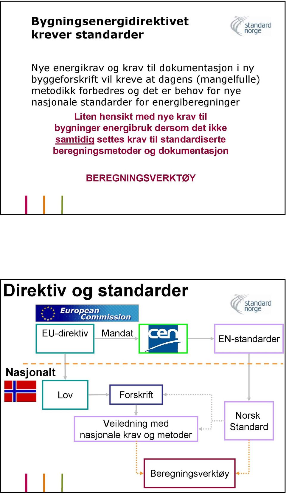 bygninger energibruk dersom det ikke samtidig settes krav til standardiserte beregningsmetoder og dokumentasjon BEREGNINGSVERKTØY