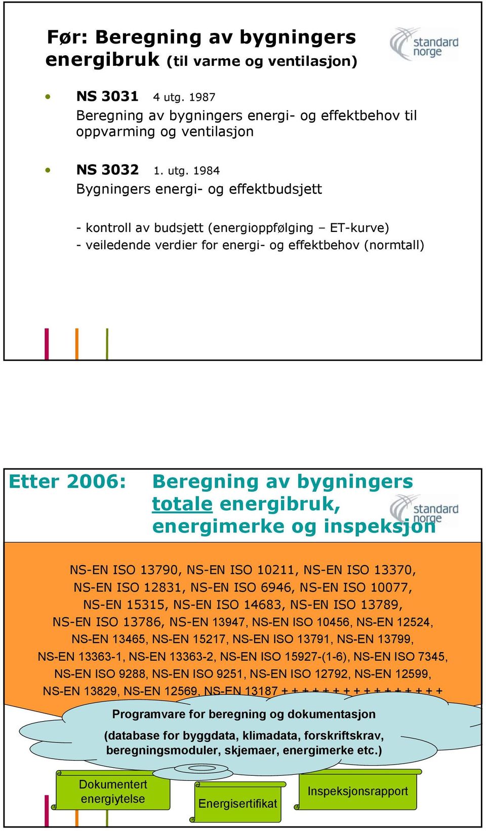 1984 Bygningers energi- og effektbudsjett - kontroll av budsjett (energioppfølging ET-kurve) - veiledende verdier for energi- og effektbehov (normtall) Etter 2006: Beregning av bygningers totale