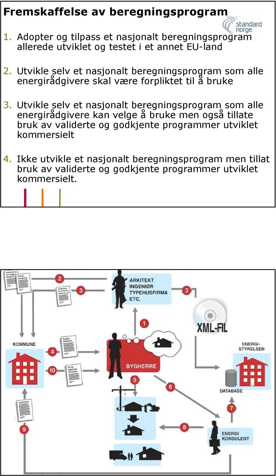 Utvikle selv et nasjonalt beregningsprogram som alle energirådgivere skal være forpliktet til å bruke 3.