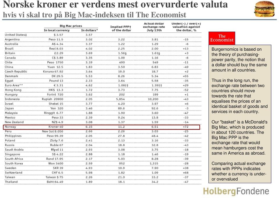 Thus in the long run, the exchange rate between two countries should move towards the rate that equalises the prices of an identical basket of goods and services in each