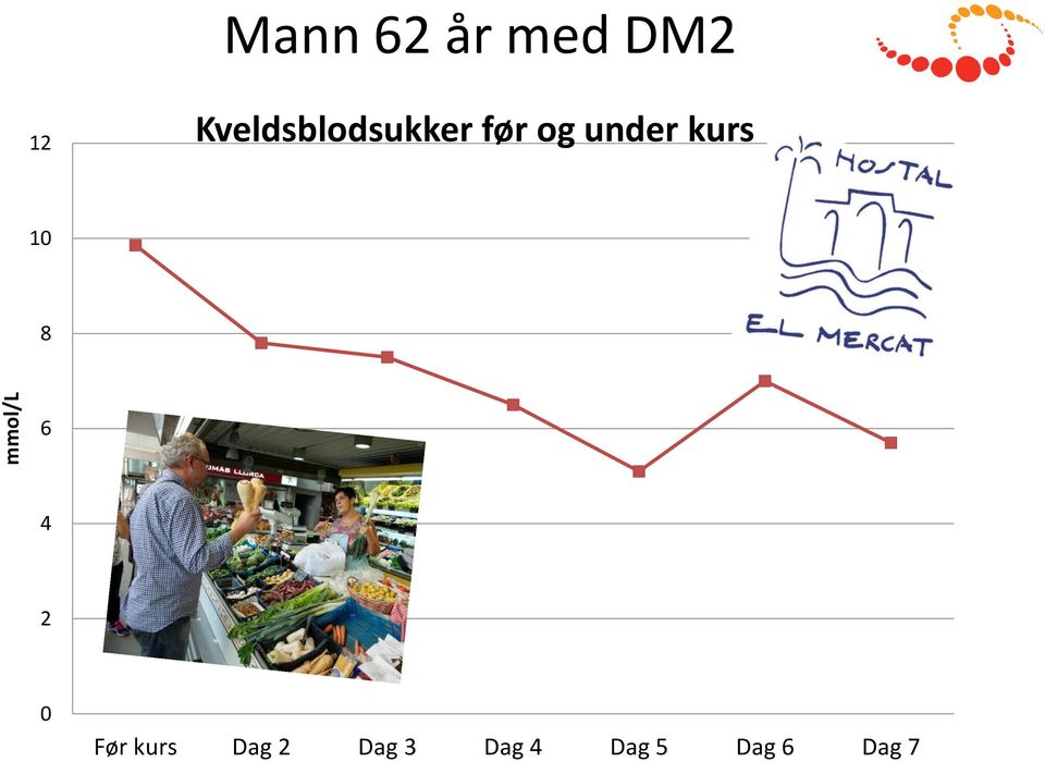 kurs 10 8 6 4 2 0 Før kurs Dag