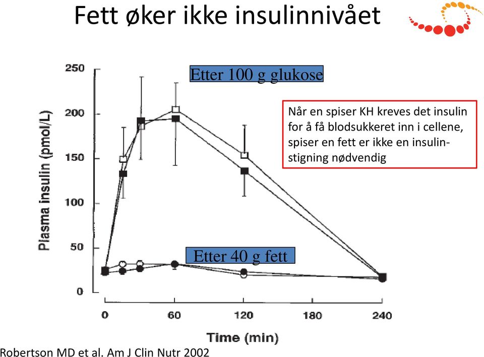 cellene, spiser en fett er ikke en insulinstigning