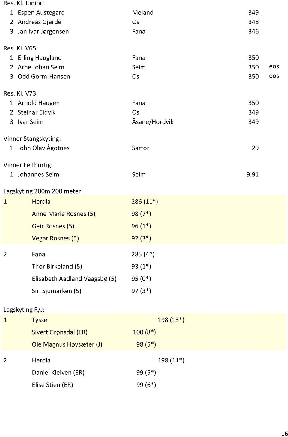 V73: 1 Arnold Haugen Fana 350 2 Steinar Eidvik Os 349 3 Ivar Seim Åsane/Hordvik 349 Vinner Stangskyting: 1 John Olav Ågotnes Sartor 29 Vinner Felthurtig: 1 Johannes Seim Seim 9.