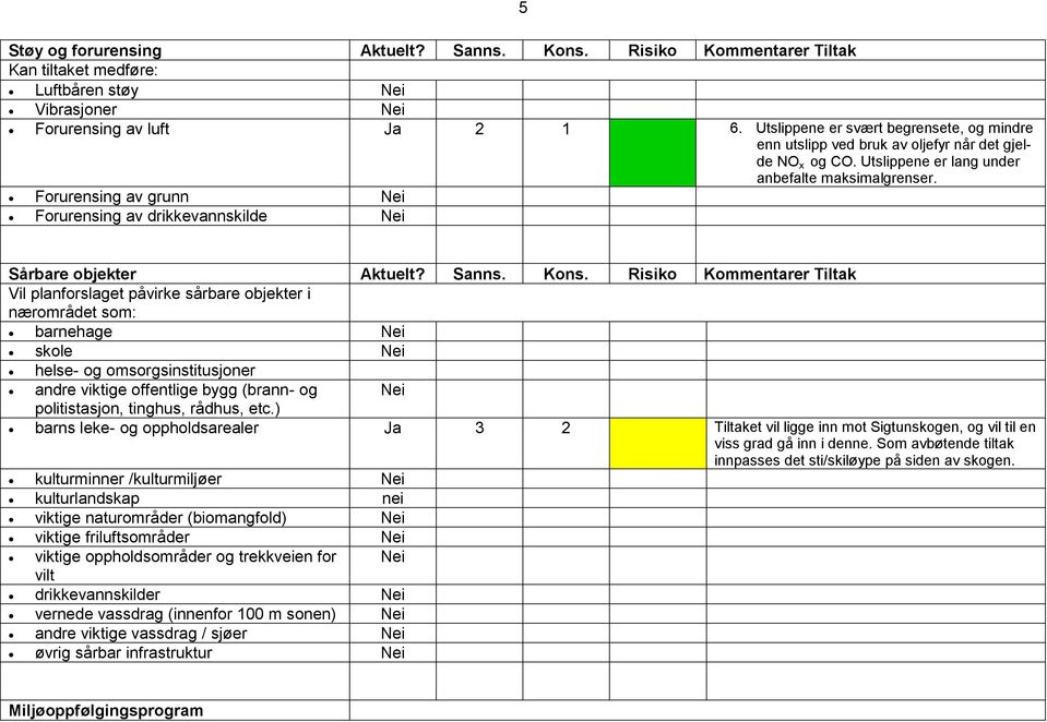 Forurensing av grunn Forurensing av drikkevannskilde Sårbare objekter Aktuelt? Sanns. Kons.