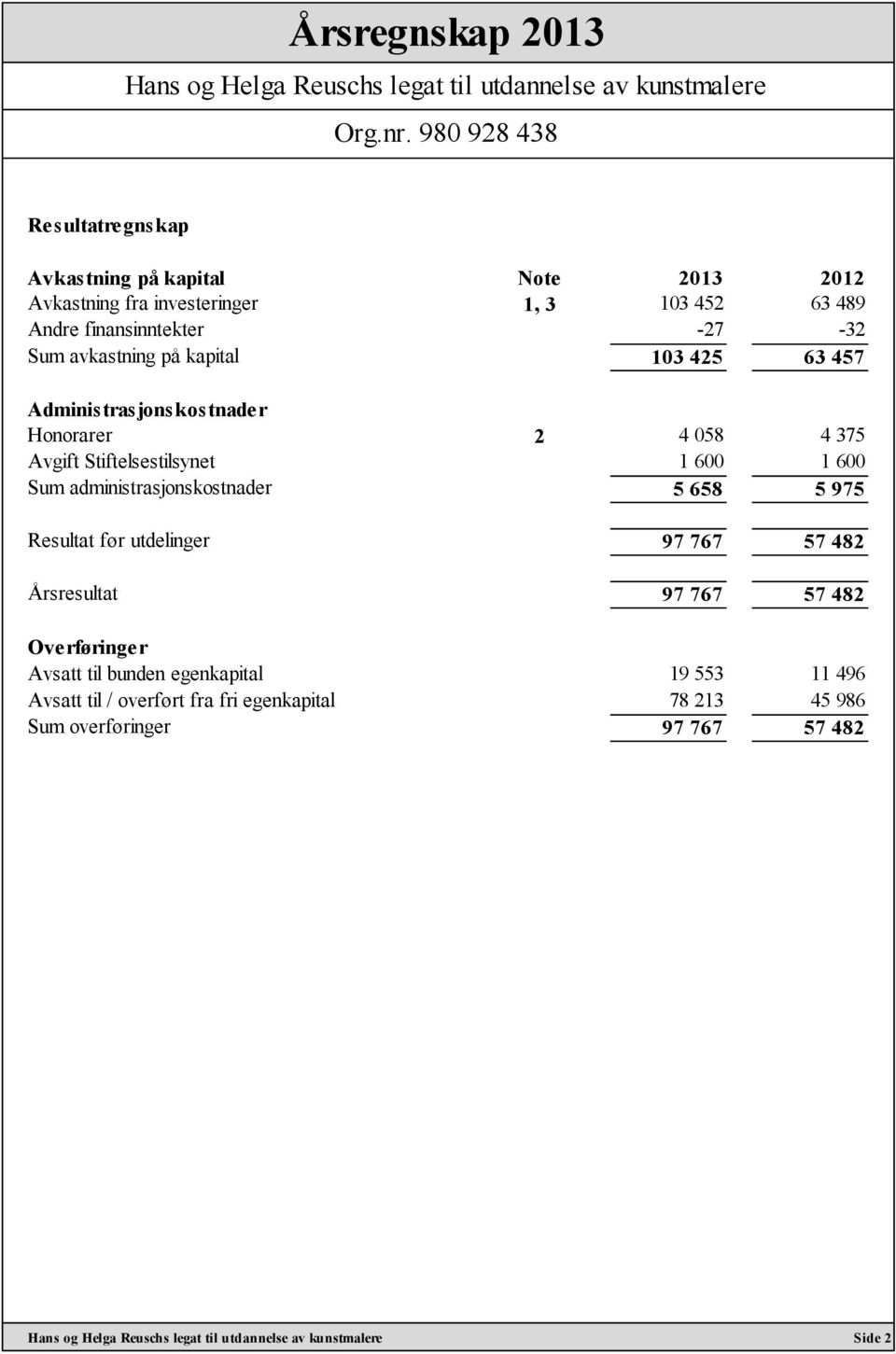 1 600 Sum administrasjonskostnader 5 658 5 975 Resultat før utdelinger 97 767 57 482 Årsresultat 97 767 57 482 Overføringer