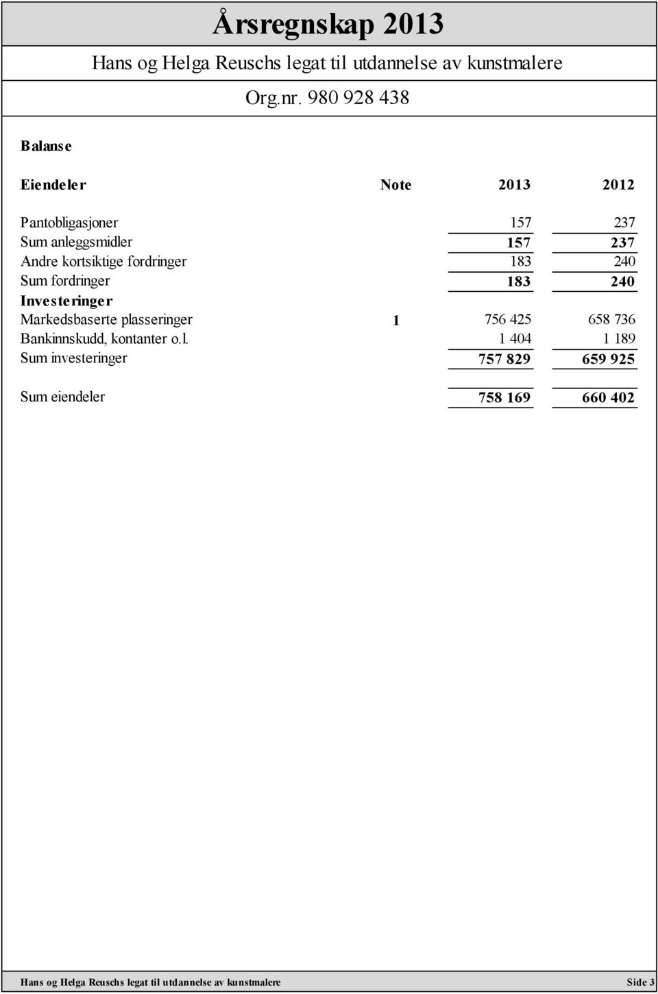 Investeringer Markedsbaserte plasseringer 1 756 425 658 736 Bankinnskudd,