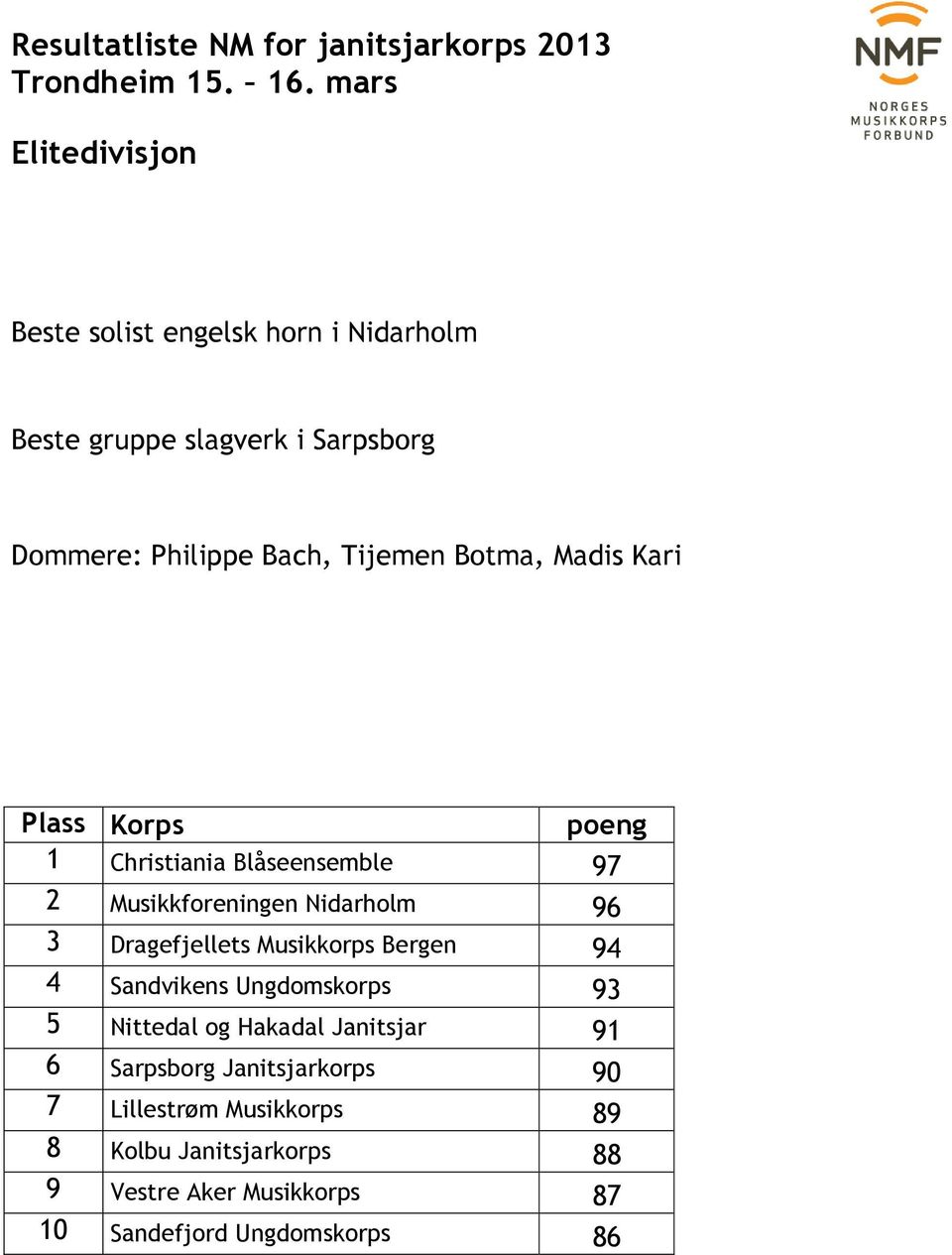 Musikkorps Bergen 94 4 Sandvikens Ungdomskorps 93 5 Nittedal og Hakadal Janitsjar 91 6 Sarpsborg Janitsjarkorps