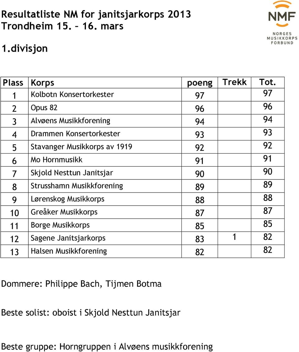 1919 92 92 6 Mo Hornmusikk 91 91 7 Skjold Nesttun Janitsjar 90 90 8 Strusshamn Musikkforening 89 89 9 Lørenskog Musikkorps 88 88 10