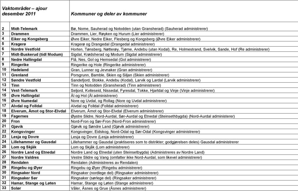 Tønsberg, Nøtterøy, Tjøme, Andebu (utan Kodal), Re, Holmestrand, Svelvik, Sande, Hof (Re administrerer) 7 Midt-Buskerud (tidl Modum) Sigdal, Krødsherad og Modum (Sigdal administrerer) 8 Nedre