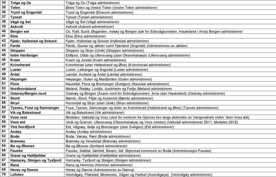 Haukeland i Arna) Bergen administrerer 41 Etne Etne (Etne administrerer) 42 Fjaler, Hyllestad og Solund Fjaler, Hyllestad og Solund (Hyllestad administrerer) 43 Førde Førde, Gaular og Jølster samt