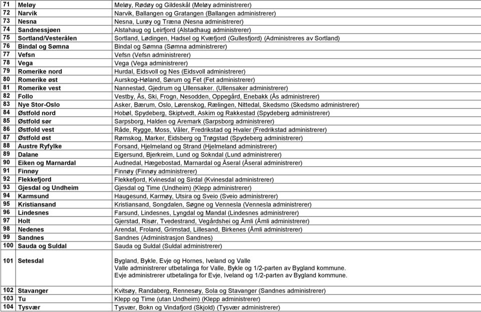 administrerer) 77 Vefsn Vefsn (Vefsn administrerer) 78 Vega Vega (Vega administrerer) 79 Romerike nord Hurdal, Eidsvoll og Nes (Eidsvoll administrerer) 80 Romerike øst Aurskog-Høland, Sørum og Fet