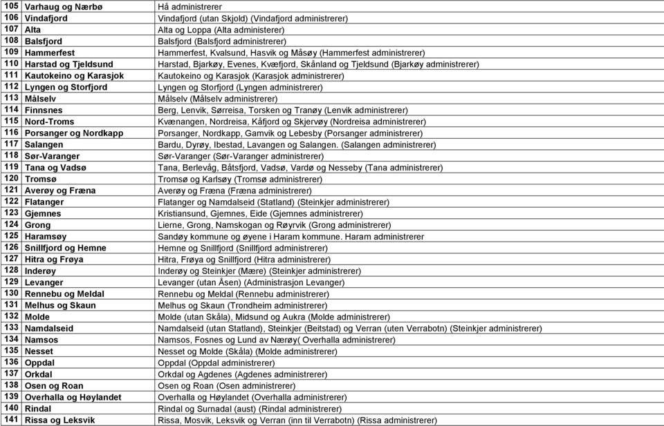 Kautokeino og Karasjok Kautokeino og Karasjok (Karasjok administrerer) 112 Lyngen og Storfjord Lyngen og Storfjord (Lyngen administrerer) 113 Målselv Målselv (Målselv administrerer) 114 Finnsnes