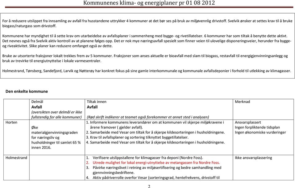 6 kommuner har som tiltak å benytte dette aktivt. Det nevnes også fra Svelvik aktiv kontroll av at planene følges opp.