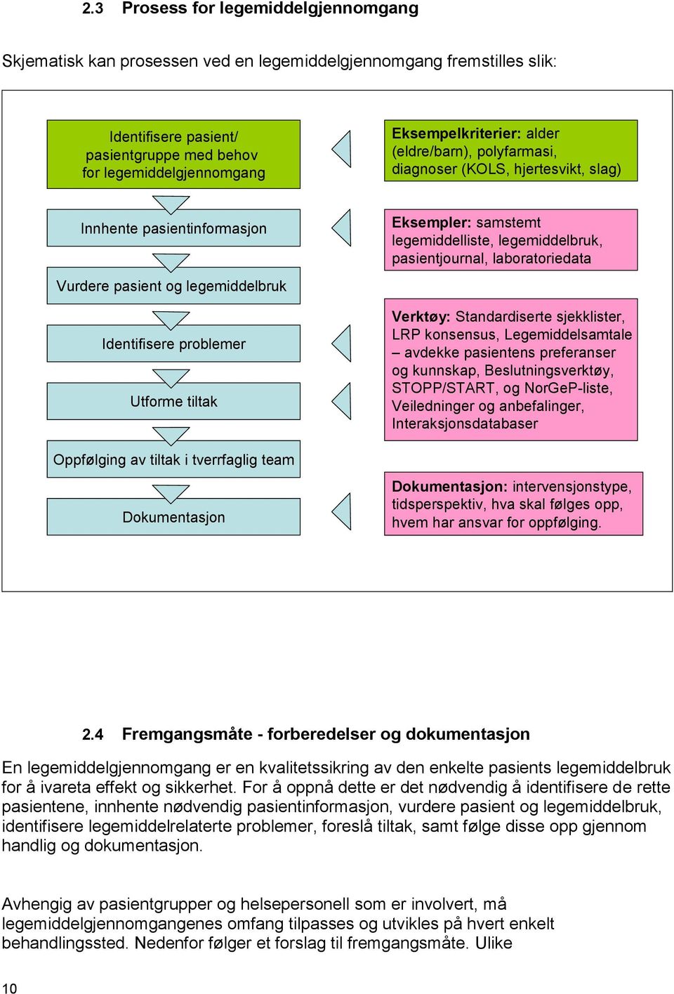 av tiltak i tverrfaglig team Dokumentasjon Eksempler: samstemt legemiddelliste, legemiddelbruk, pasientjournal, laboratoriedata Verktøy: Standardiserte sjekklister, LRP konsensus, Legemiddelsamtale