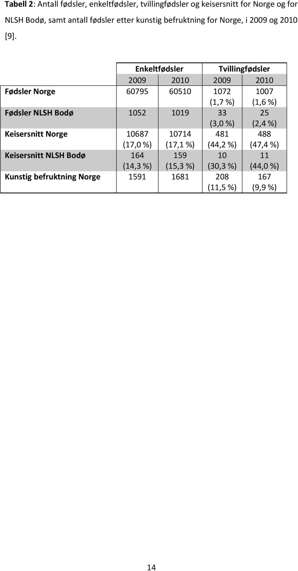 Enkeltfødsler Tvillingfødsler 2009 2010 2009 2010 Fødsler Norge 60795 60510 1072 (1,7 %) 1007 (1,6 %) Fødsler NLSH Bodø 1052 1019 33