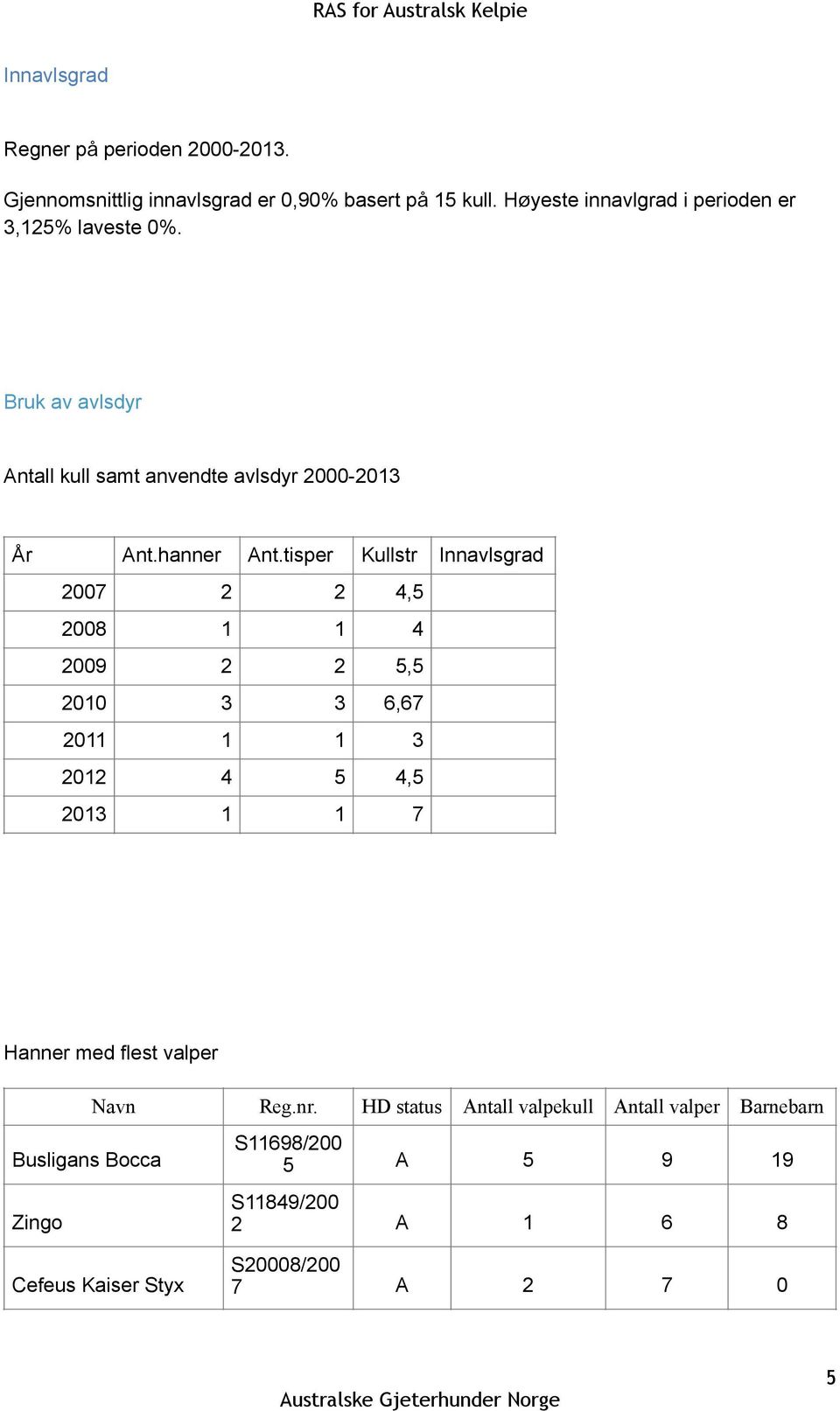 tisper Kullstr Innavlsgrad 2007 2 2 4,5 2008 1 1 4 2009 2 2 5,5 2010 3 3 6,67 2011 1 1 3 2012 4 5 4,5 2013 1 1 7 Hanner med flest