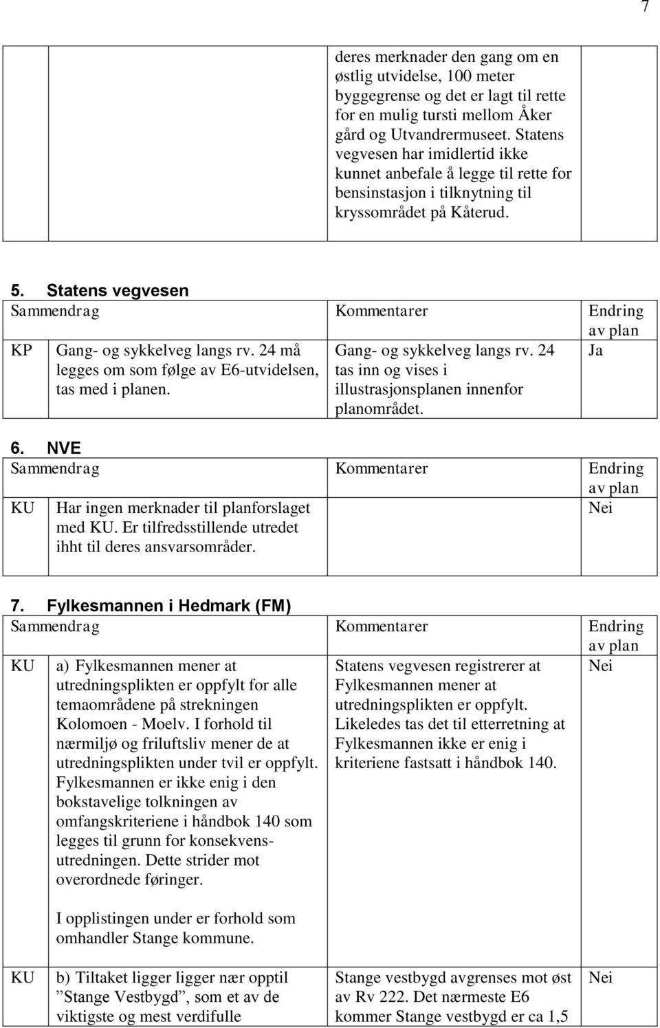 Statens vegvesen Sammendrag Kommentarer Endring av plan KP Gang- og sykkelveg langs rv. 24 må legges om som følge av E6-utvidelsen, tas med i planen. Gang- og sykkelveg langs rv. 24 tas inn og vises i illustrasjonsplanen innenfor planområdet.