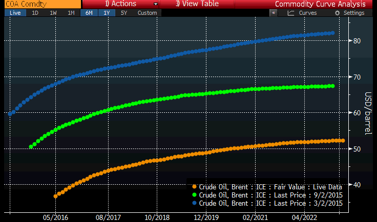 Endringer i olje-forwardkurven Langsiktig oljeprisforventning ned fra 80+ til
