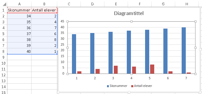 Vi har da to valg. Enten kan vi skrive inn skonummeret som tekst, eller vi merker bare kolonnen med antall elever, og så ordner vi verdiene på førsteaksen etterpå.