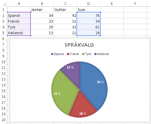 4.5, 4.6, 408 Sektordiagram I sektordiagram kan vi bare ha en dataserie. I eksemplet har vi valgt en utforming der den prosentvise fordelingen vises på diagrammet.