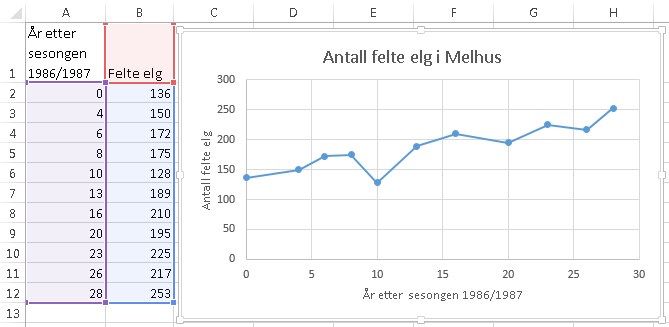 Det går an å ha flere dataserier i samme linjediagram. 4.7, 4.