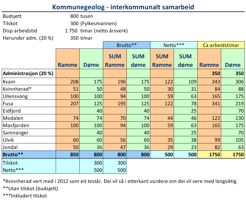 28 av 69 - vera ein god støttespelar i saker som gjeld kartlegging og avklaring av farenivå i flaum- og skredutsette område - forbetre beredskapen Mange kommunar er positive til eit vidare samarbeid