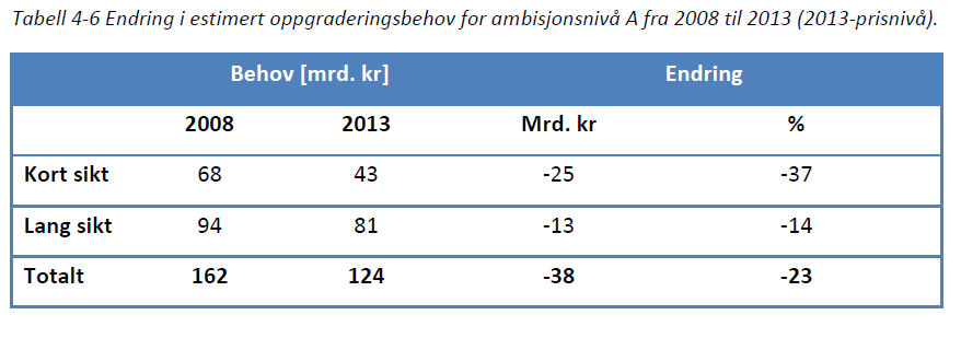 Hovedfunn - oppgraderingsbehov Tilsvarer ca. 7,5 mrd pr år i perioden siden 2008 17-20 år å ta igjen vedlikeholdsetterslepet - med dagens investeringsnivå - NB!