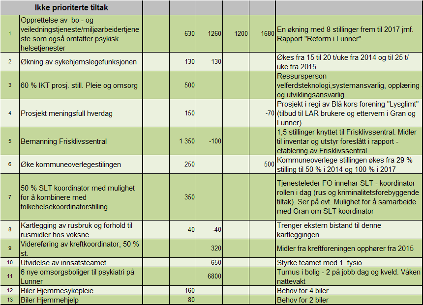 anbefaler knyttet til status inneværende år og formannskapets høringsforslag til Handlingsprogram/økonomiplan 2014 2017 og årsbudsjett 2014. Tiltaksplaner Formannskapet har i sitt møte 7.11.