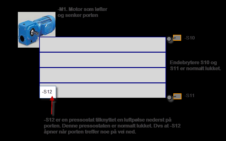 EKSAMENSOPPGAVE: Problemstilling Du skal bygge om styringen til en gammel garasjeport som sto i ett 230V IT anlegg.