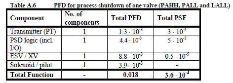 Et PSD-system (Process ShutDown) skal sørge for avstengning av tilførsel til en separator ved for høyt trykk.