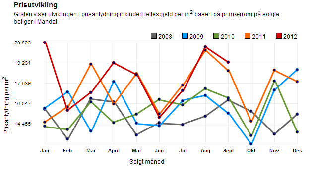 Figur 1: prisutvikling boliger Agder - NEF