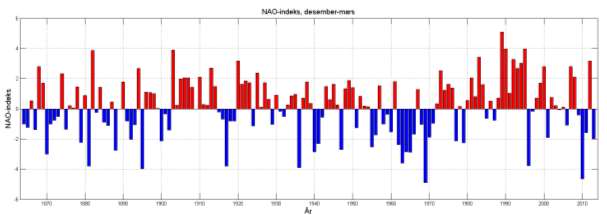 North Atlantic Oscillation (NAO) Index, vist i Figur 3, gir informasjon om variasjonen i lavtrykk og høytrykk forholdet i Nord-Atlanteren som også påvirker værforholdene i Norge.